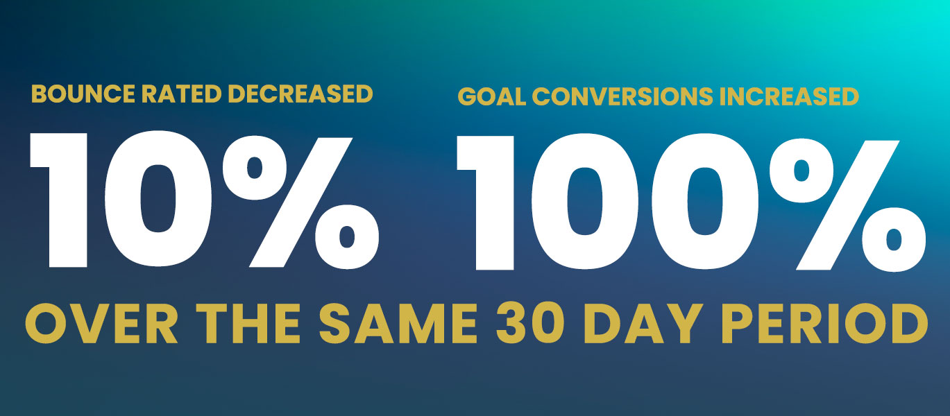 bounce rate decreased 10%, goal conversions increased 100%